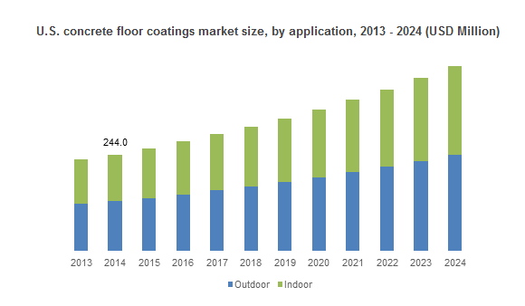 Global Epoxy Flooring Market to Grow by 7% by 2024